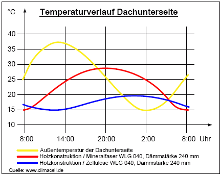 Phasenverschiebung Wärmedämmung