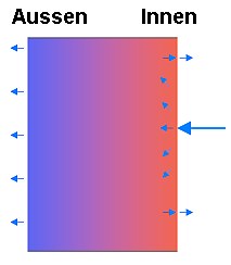 Diffusionsverhalten Holzwand mit Zellulosedämmung